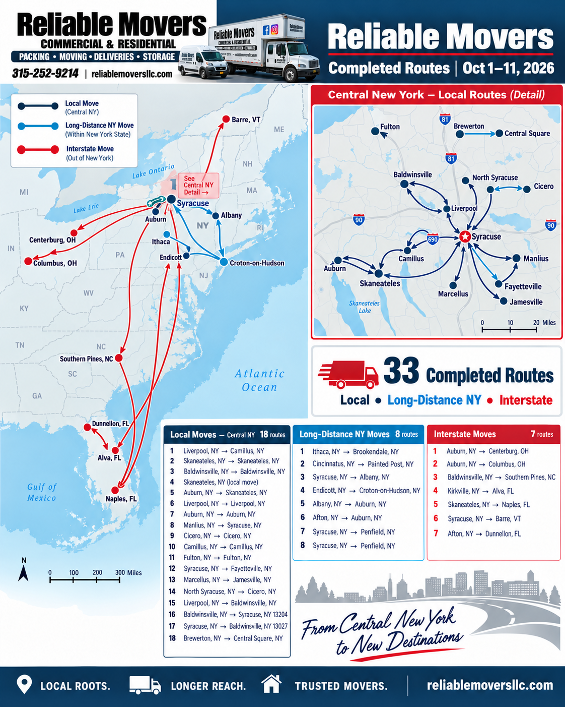 Reliable Movers LLC map of 33 completed local, long-distance and interstate moving routes from Central New York to Florida, Ohio, North Carolina and Vermont, October 1–11, 2026.
